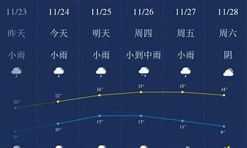 无锡天气一周预报_无锡天气一周预报查询