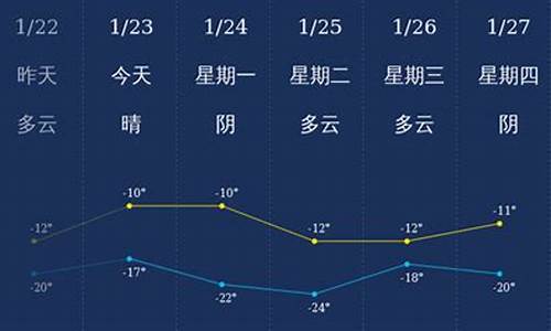 北屯预报天气一个星期_北屯未来7天天气