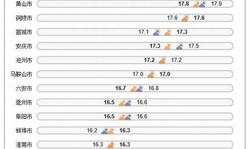 安徽气温是多少合适_安徽气温排行榜