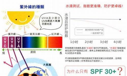 气温多少可以防晒_多少度要打防晒伞