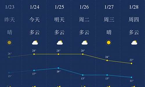 惠州博罗一周天气预报_惠州博罗天气预报一周天气