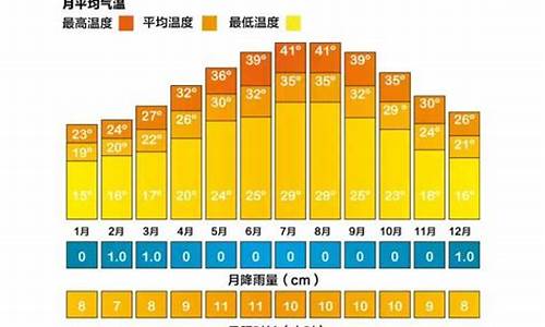 迪拜气候八月气温