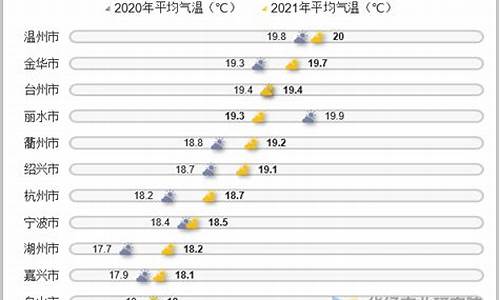 杭州的气温最低是