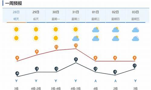 12月底济南气温